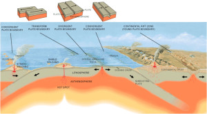 Whenever the contents of the Earth spill onto it's surface, there is a minute but significant reduction in the earth's volume/ diameter and circumference creating pressure / stress within the Earth's tectonic plates resulting in earthquakes and buckling of the earths outer mantle creating valleys and mountains.