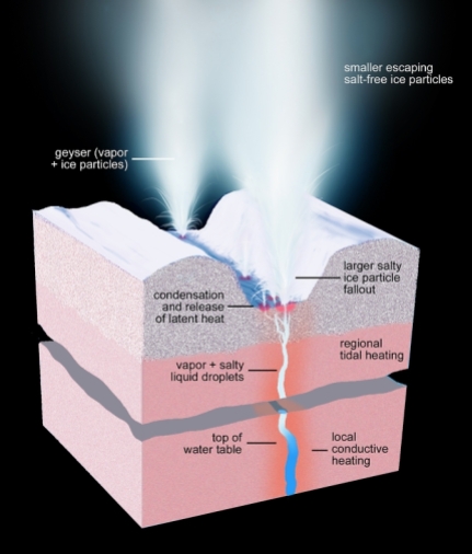 Diagram of Geyser - water erupting onto the surface from an underground reservoir